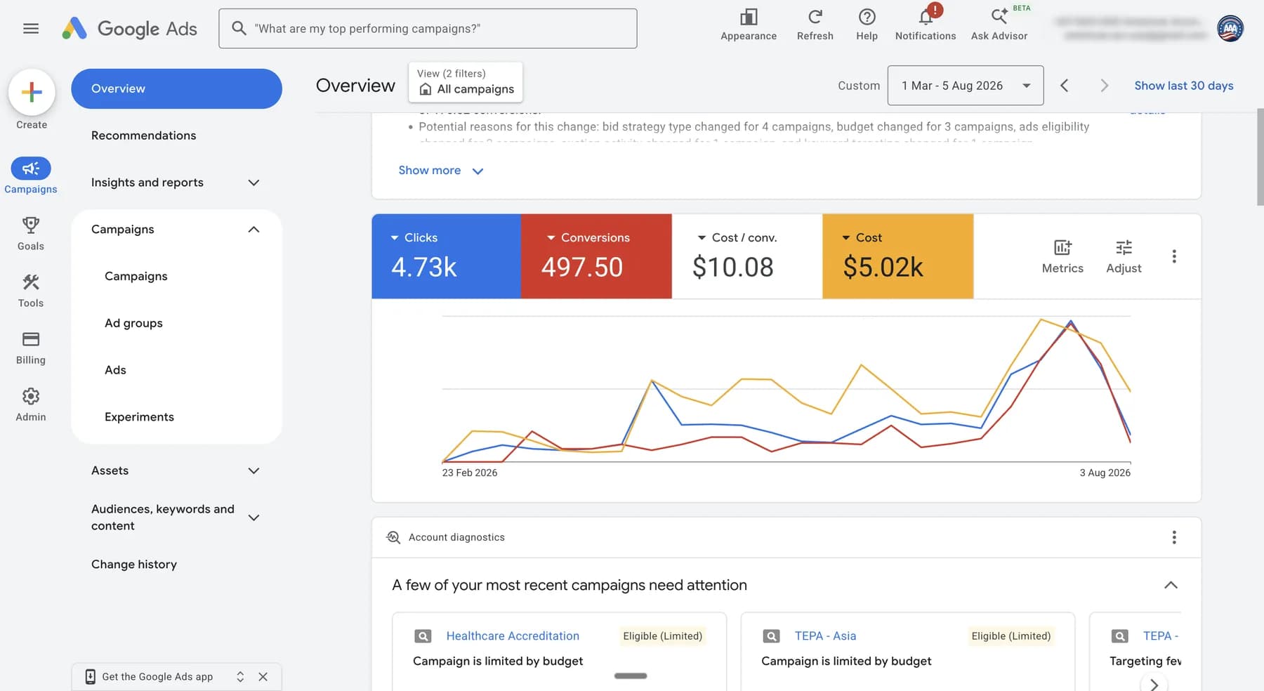 Google Ads performance results