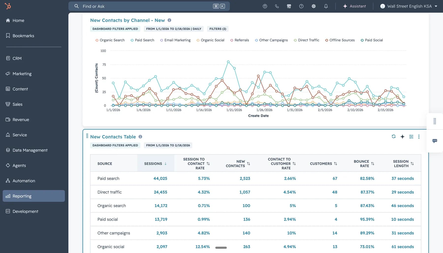 HubSpot reporting with contacts by channel and source performance
